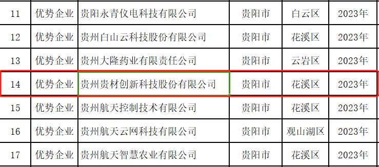 貴州貴材榮獲“國家知識產權優(yōu)勢企業(yè)”稱號